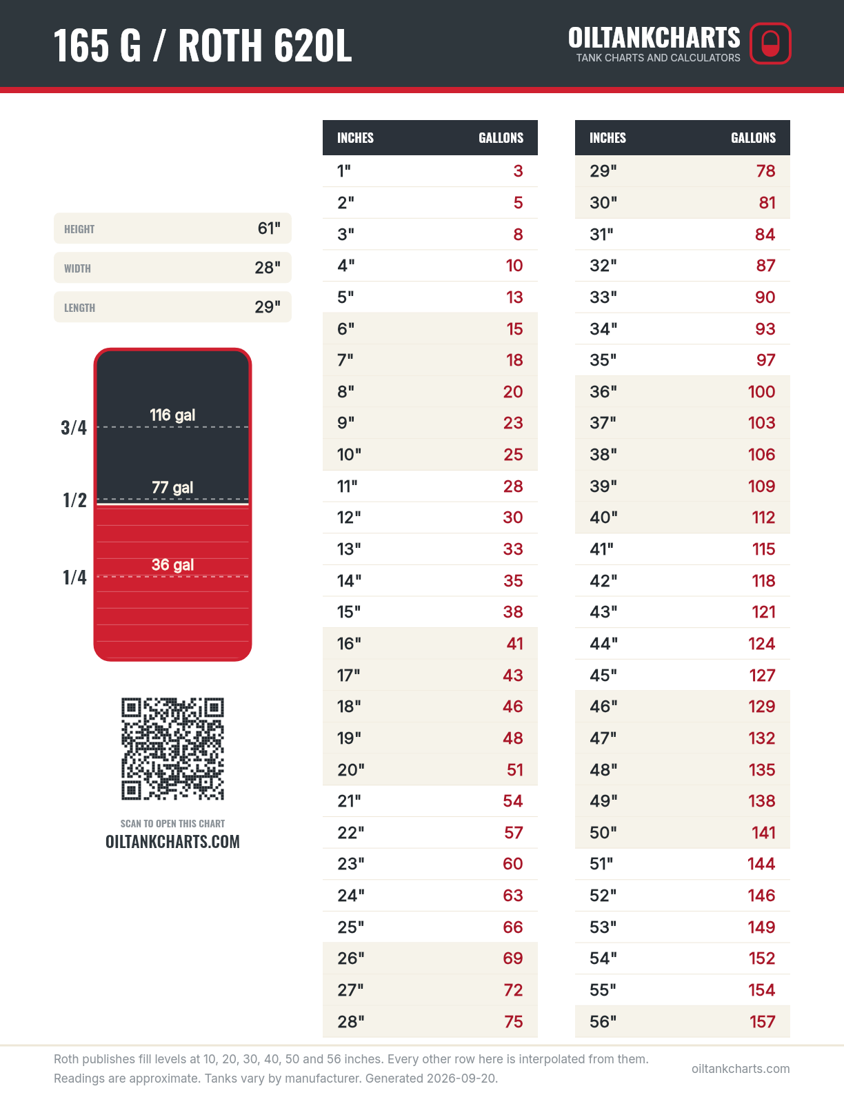 Roth 620L oil tank chart, inches to gallons