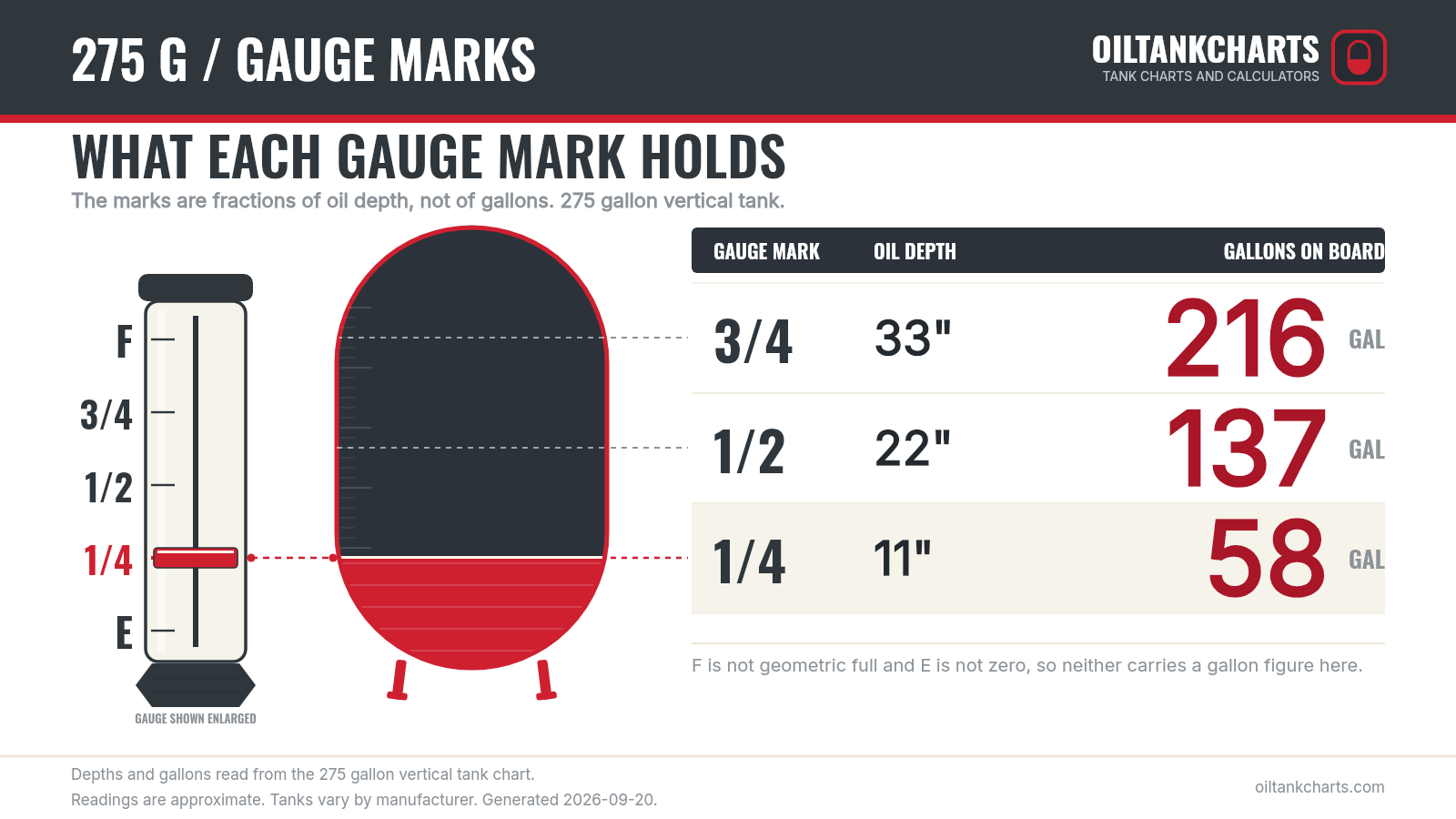 Float gauge marks on a 275 gallon vertical oil tank: 3/4 is 33 inches of oil and about 216 gallons, 1/2 is 22 inches and 137 gallons, 1/4 is 11 inches and about 58 gallons. F and E are drawn as end marks with no gallon figure.