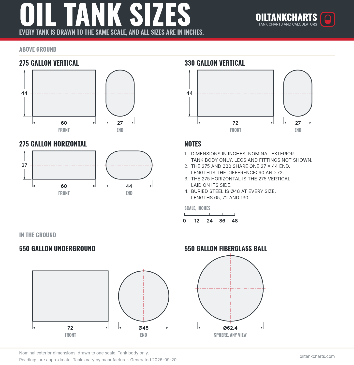Oil tank sizes and dimensions, drawn to one scale as front and end views: a 275 gallon vertical oval 60 inches long, 27 wide and 44 tall; the same tank on its side, 60 long, 44 wide and 27 tall; a 330 gallon oval 72 by 27 by 44; a buried 550 gallon cylinder 72 long and 48 in diameter; and a 550 gallon fiberglass ball 62.4 inches in diameter.